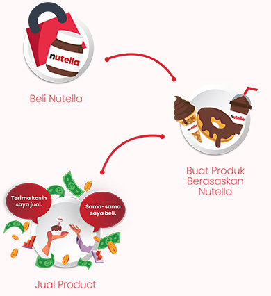 Buat Duit Dengan Beli dan Jual Produk Yang Dihasilkan Menggunakan Nutella